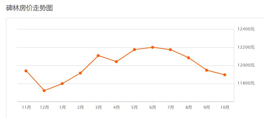 西安市11月份各区最新房价,西安挚信樱花园10月房价