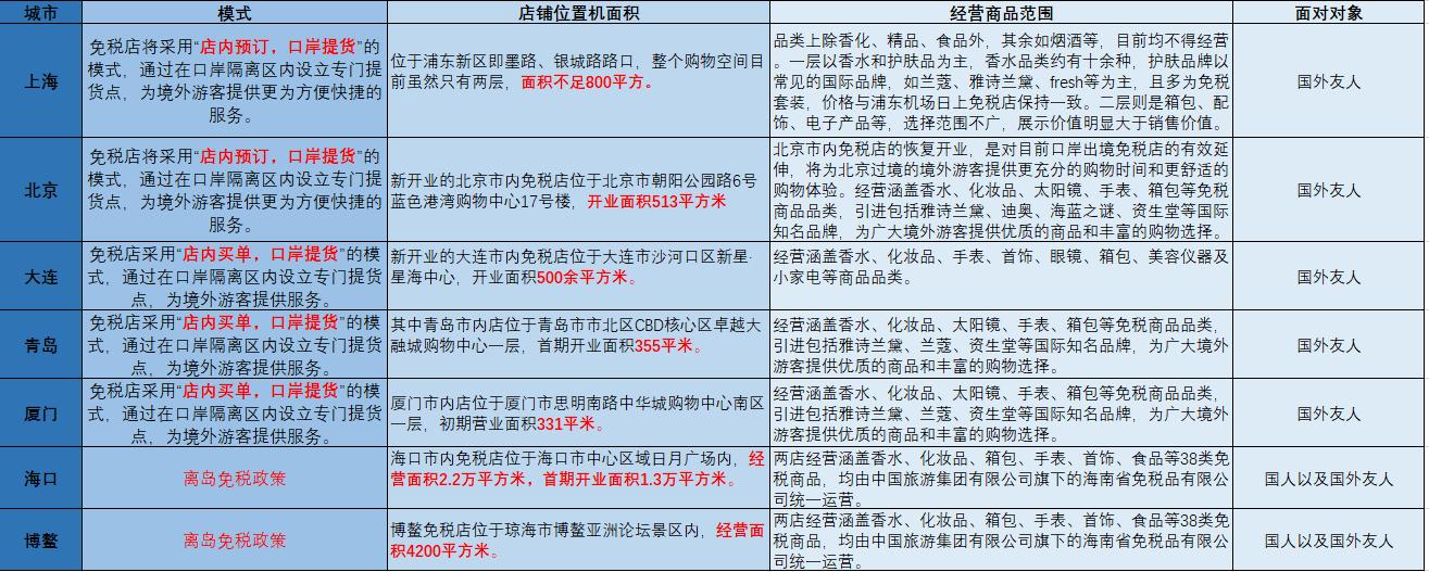 中国国旅市内免税,中国国旅旅行社产品类型