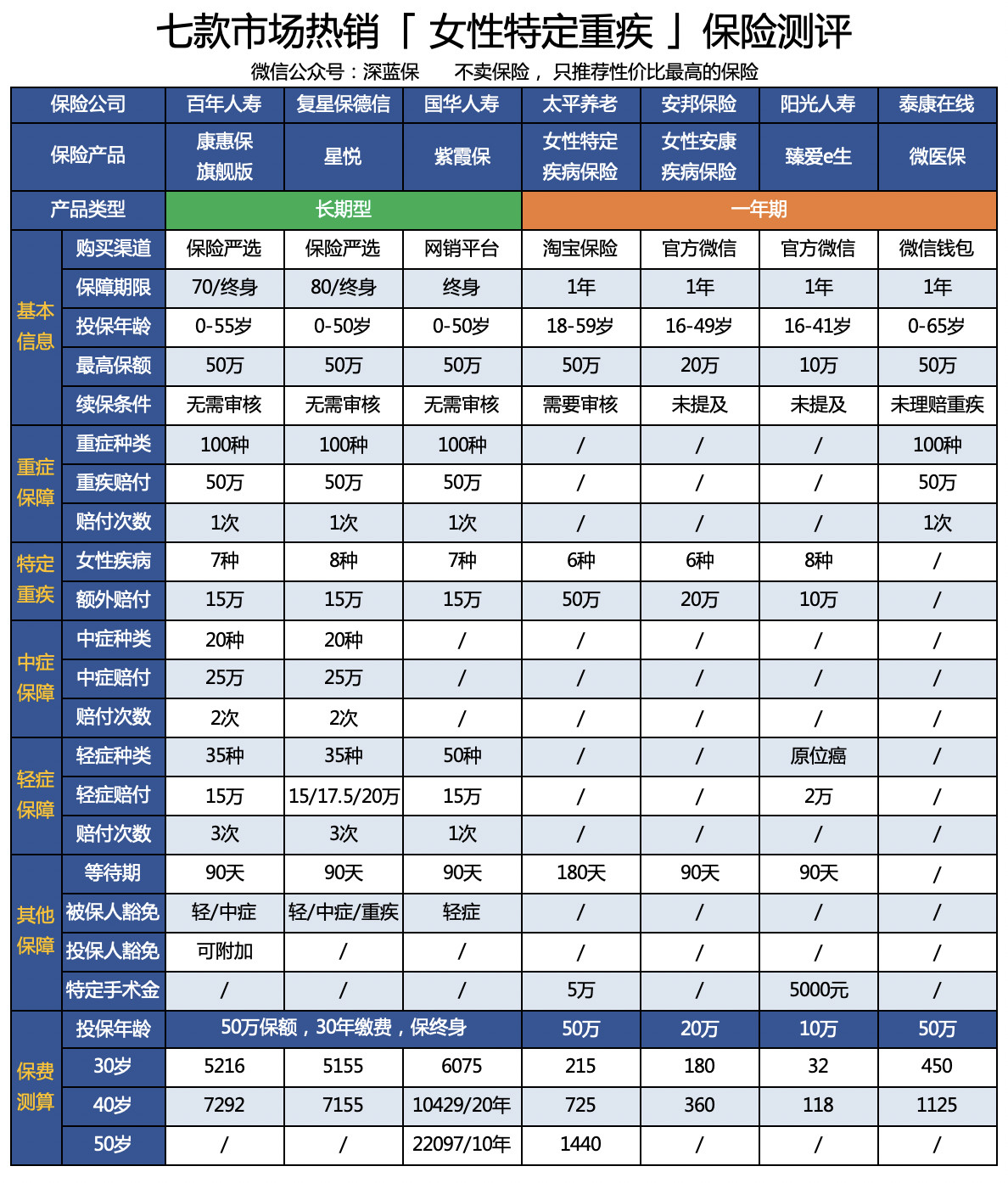 女性最适合的保险,最适合女性的保险