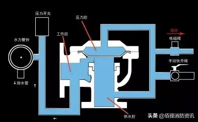 雨淋自动灭火系统由哪些组成,雨淋自动灭火系统结构图