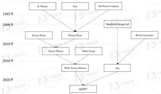 从怡安并购韦莱韬略讲讲人力资源市场