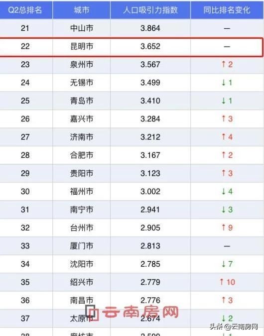 十年后昆明人口,未来十年百万人口城市