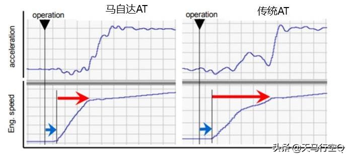 世上最好6速变速箱,爱信6at变速箱和马自达6at哪个好