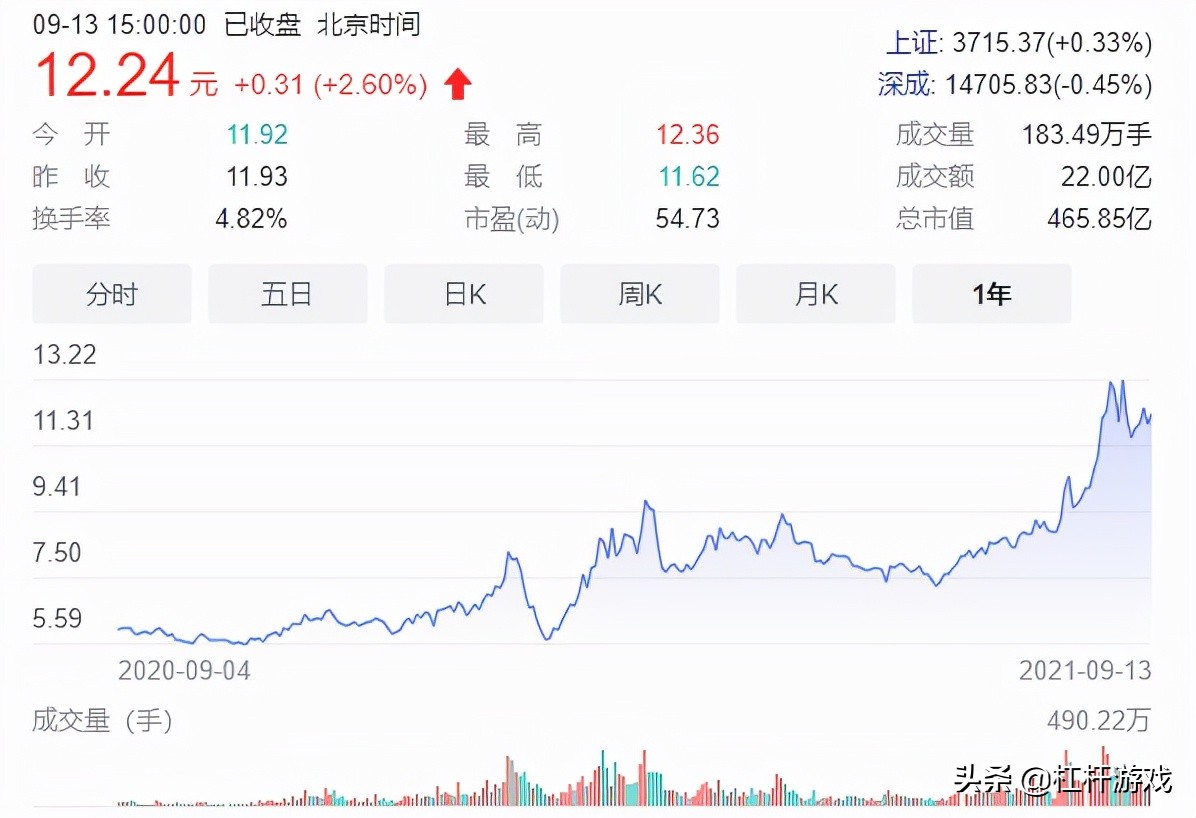 海航重组背后：方大碳素营收下滑，特钢震荡，东北制药利润极低…