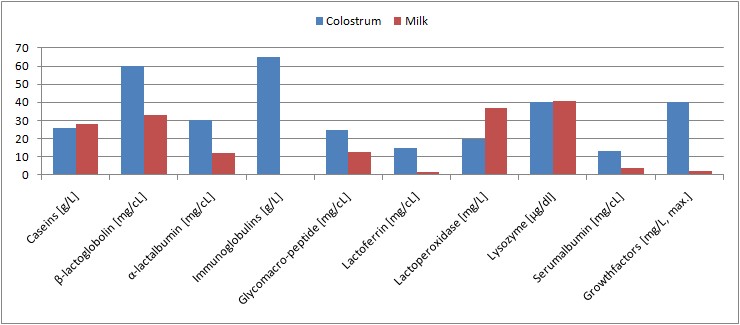 可以用牛初乳当增肌补剂吗,牛初乳运动前吃好还是运动后吃好