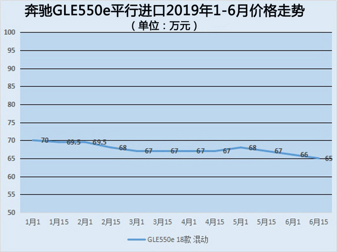 盘点奔驰GLE450/GL43/GLE350平行进口2019年1-6月价格走势