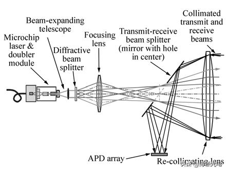 无人机载三维激光扫描技术发展,机载三维激光扫描系统特点