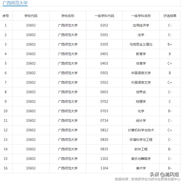 高考：为中等考生推荐性价比高的大学之60：广西师范大学
