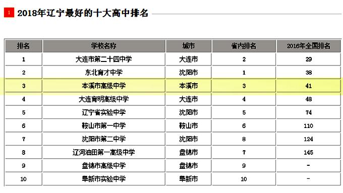 本溪高中在辽宁排第几,本溪市重点高中排名