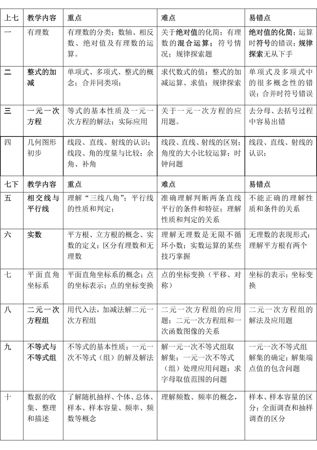 初中数学教资备考重难点怎么区分,初中数学基础知识及复习方法