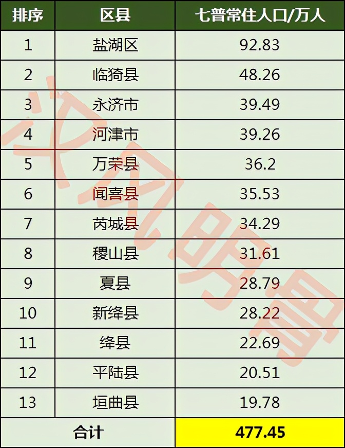 运城13区县人口一览:临猗县48万,稷山县31万