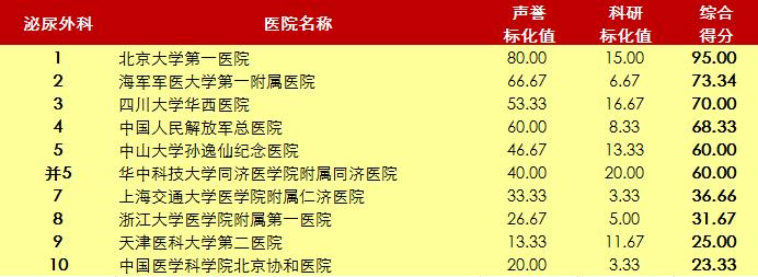 北京协和医院2020年世界排名,北京协和医院前十名
