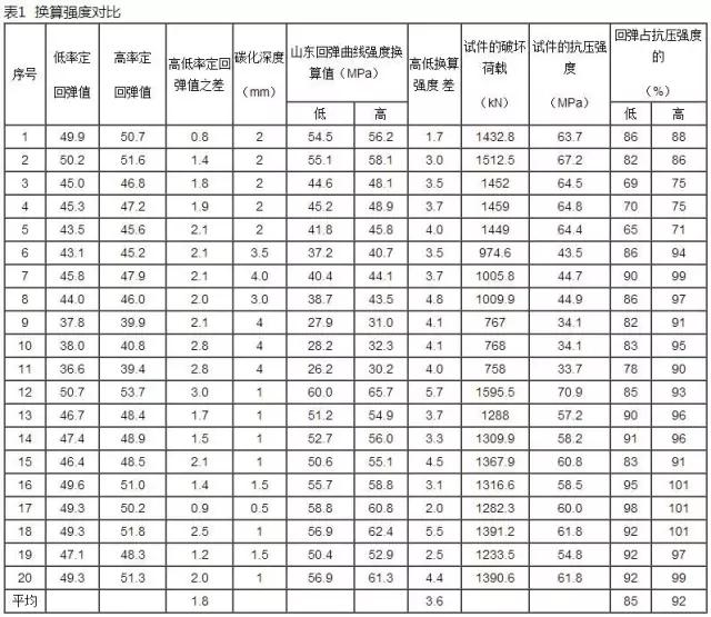 回弹钻芯法检测混凝土强度,混凝土回弹差的原因