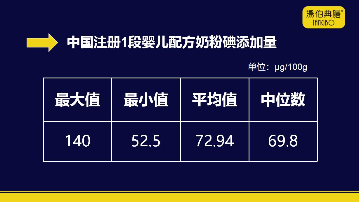 1岁宝宝碘摄入量,婴儿奶粉含碘13ug