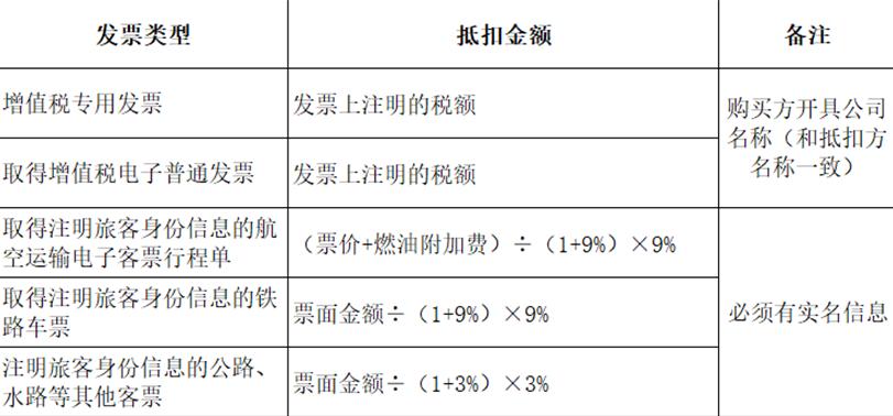 出差飞机票如何抵扣进项税额,员工出差报销的普通发票能抵扣吗
