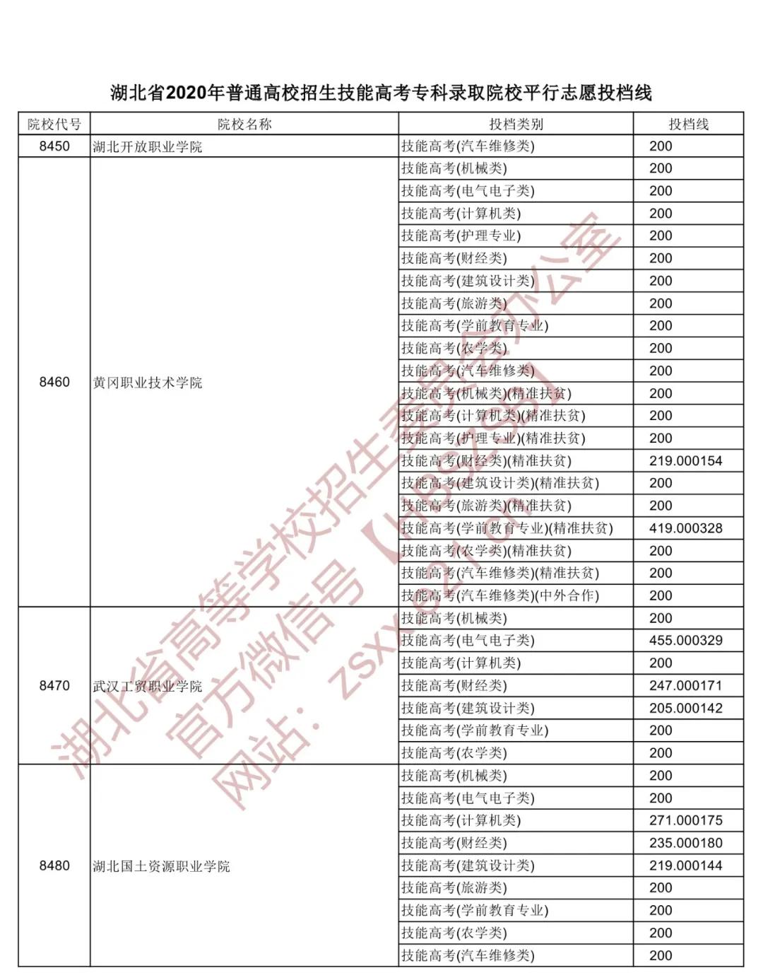 湖北省高职高专普通批投档线预估,湖北2022高职高考提前批投档线