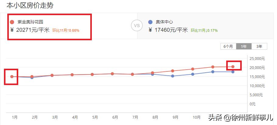 徐州学区房价格一般是多少,徐州未来5年学区房