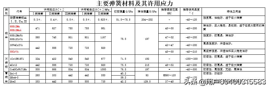 弹簧的选型方法,弹簧的种类规格及用途