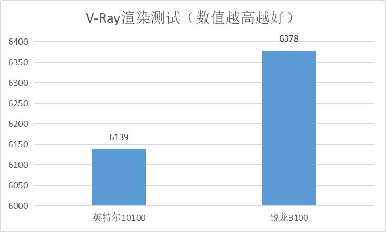 英特尔i3-10100实测性能增长36.4%,但无奈AMD还有大招反击