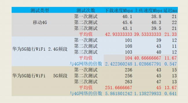 买5g手机还是华为5g随身wifi,华为5g对比中兴5g随身wifi