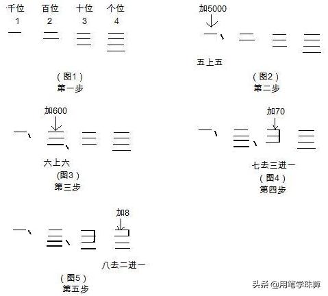 中文数字一二三+笔算法特点与应用