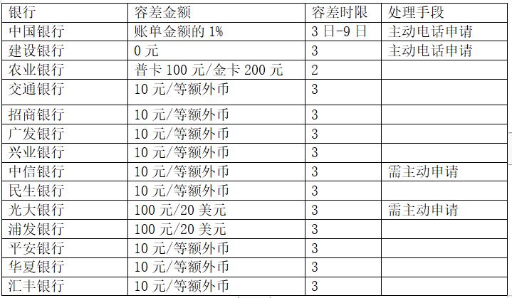 征信逾期半年多久能消除逾期记录,逾期了征信多久能消除逾期记录