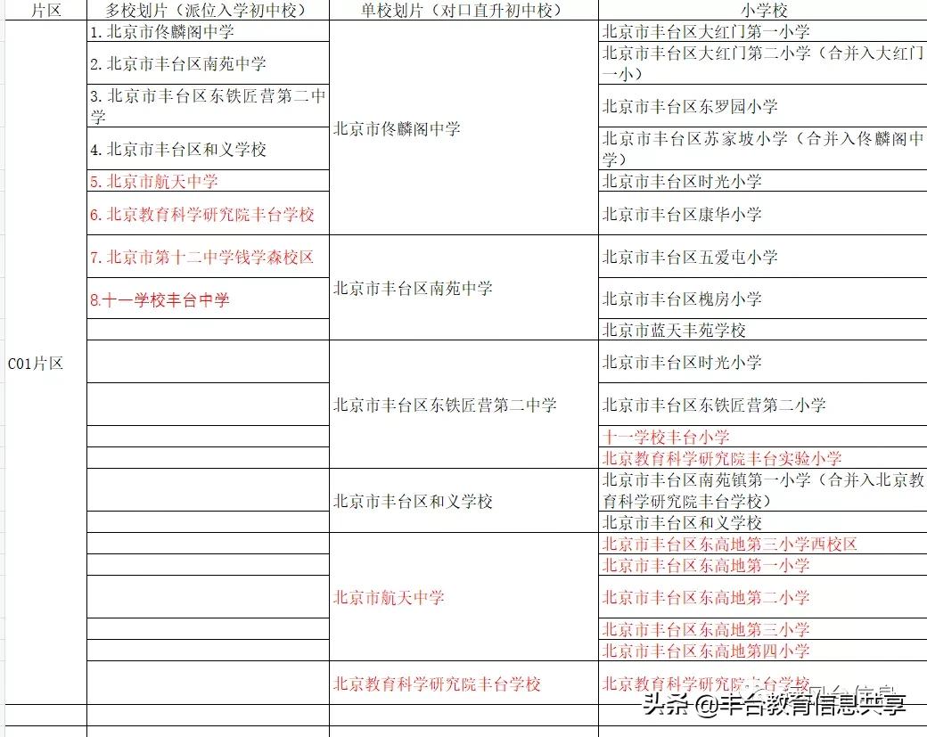 2021版丰台小升初七大学区简析，哪些学校升学机会更好？