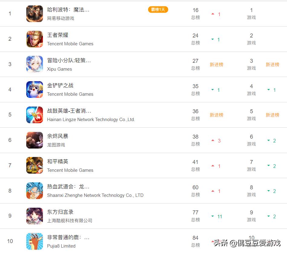 手游每日排行榜12月18日,手游每日榜单