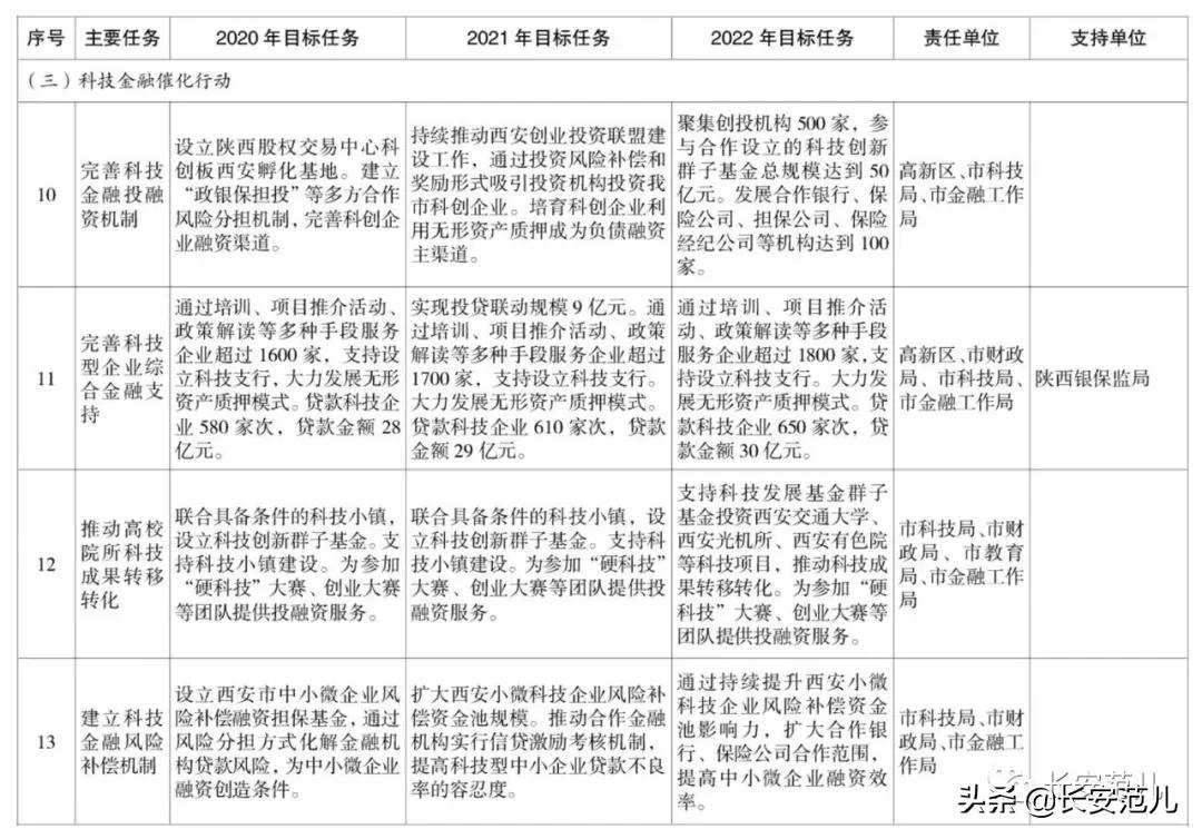 西安市丝路国际金融中心,西安丝路国际金融进展