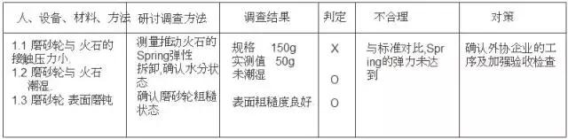 pm分析法,设备管理pm分析