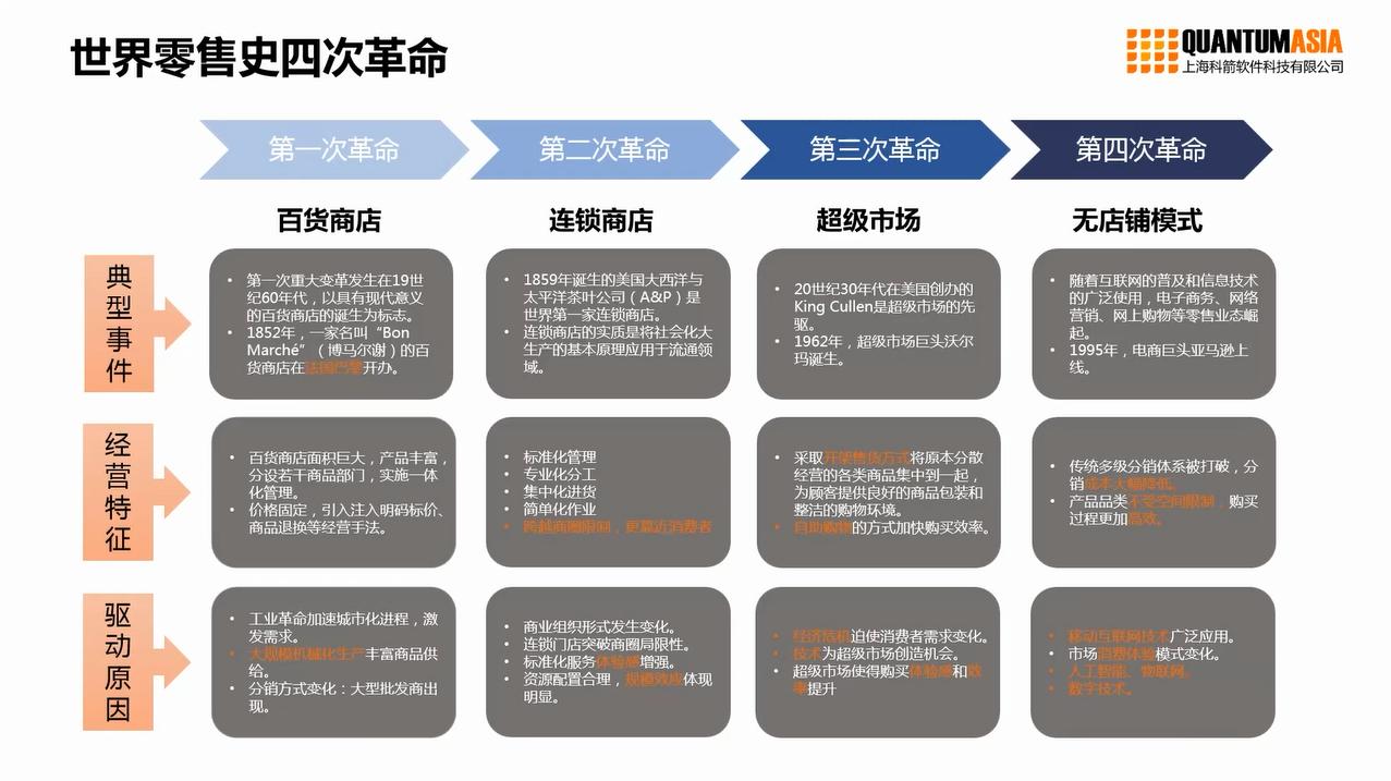 供应链数字化转型的方法与挑战,零售业数字化转型数据去哪找