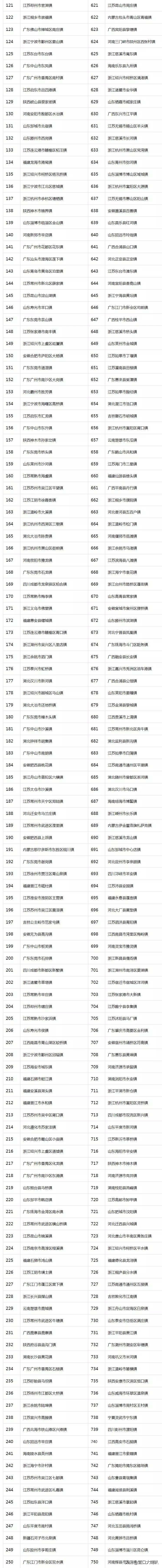营口鲅鱼圈熊岳镇2019年又上榜“千强镇”啦