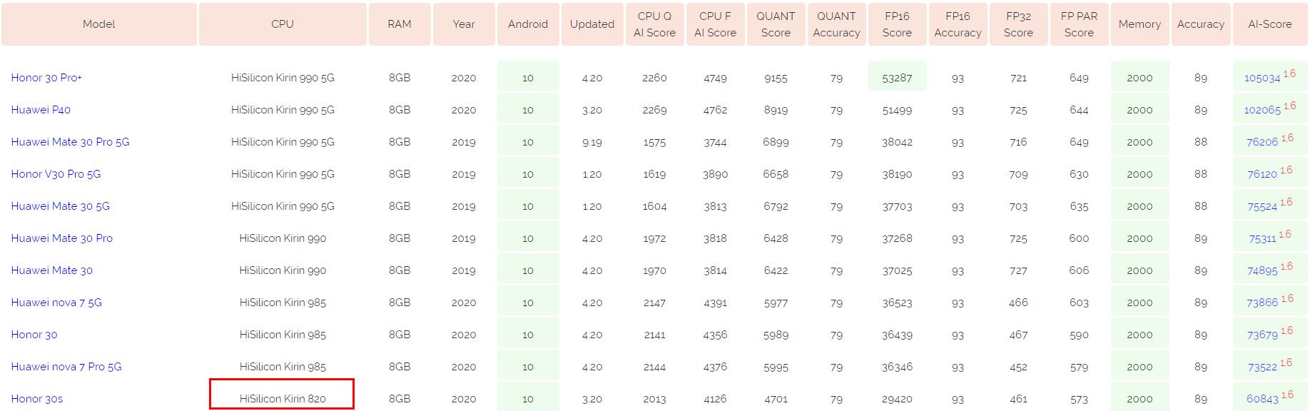 骁龙765g芯片与麒麟980相比哪个好,骁龙765g和麒麟820网速