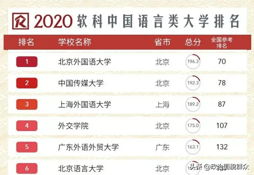 2024广外能进第二批双一流,就业前景好的双一流大学排名前十