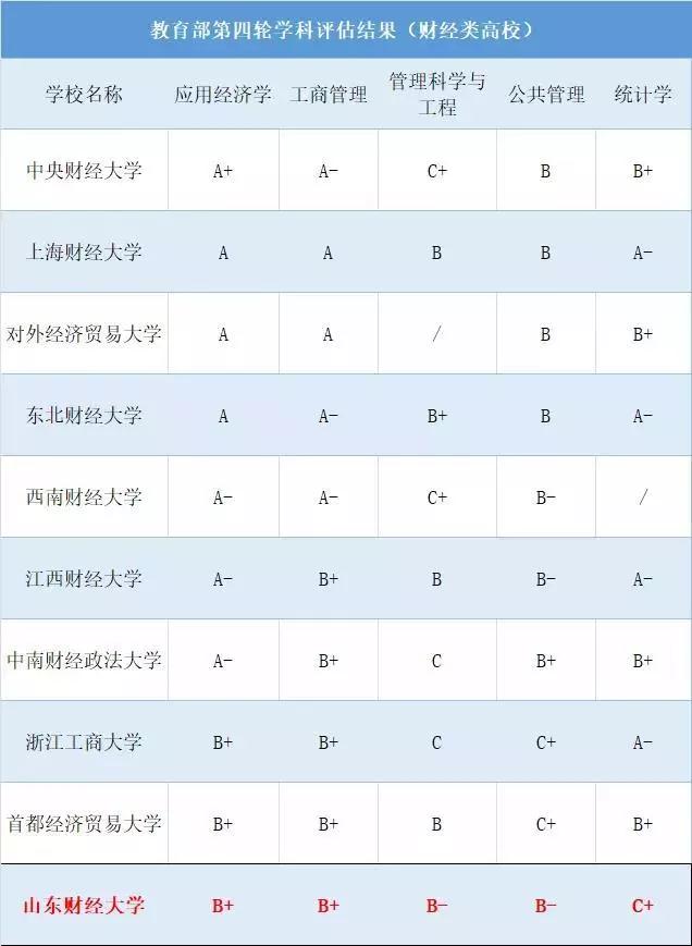 山东财经大学好不好实力怎么样,山东财经大学全国最新排名第几