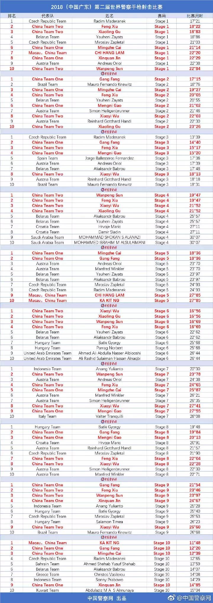 格洛克手枪vs勃朗宁,世界大赛第一杆147