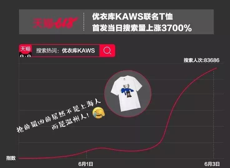优衣库kaws还会补货吗,疯抢优衣库kaws衣服