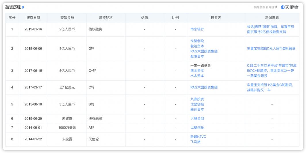 车置宝融资100亿,估值70亿车置宝
