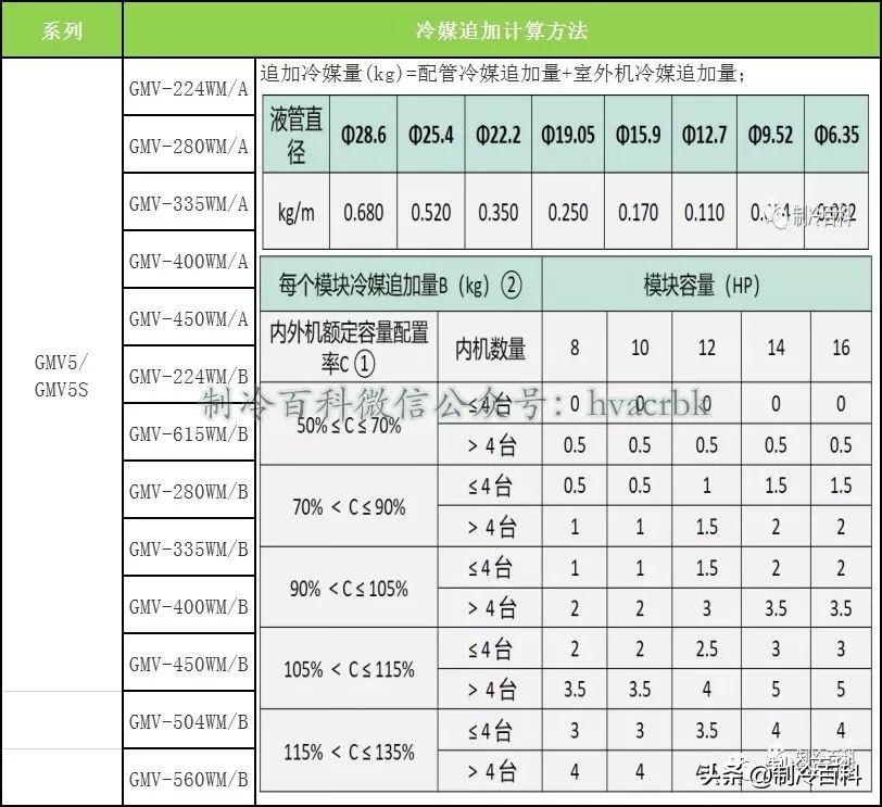 冷媒追加剂是单独计算的吗,多联系统冷媒管径怎么计算