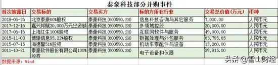 泰豪科技并购之王,泰豪科技股权投资近10亿元