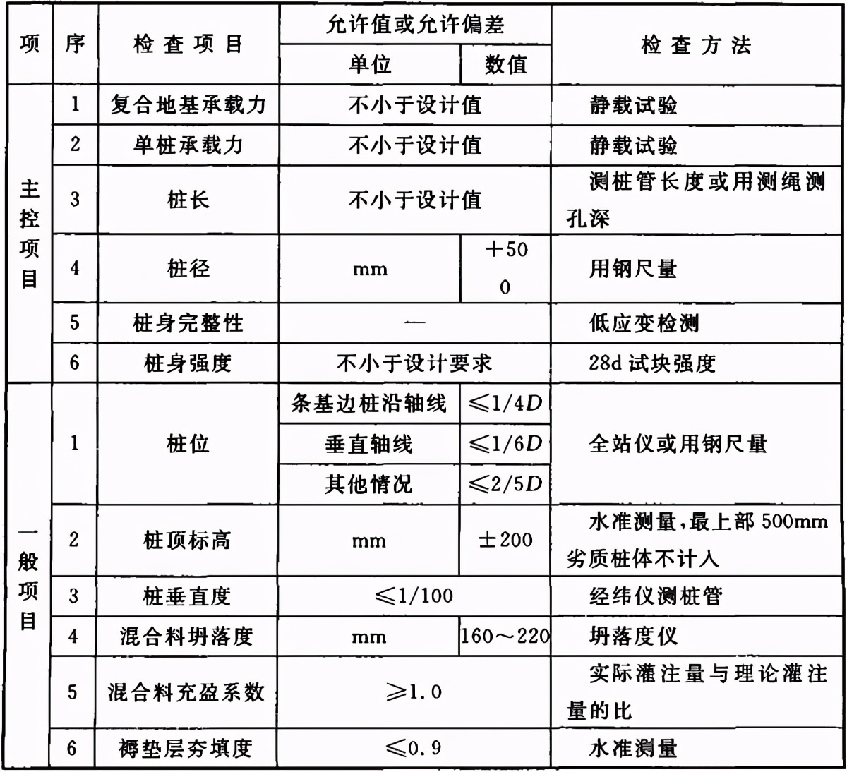 地基与基础验收属于结构验收吗,地基基础验收由谁组织验收谁参加