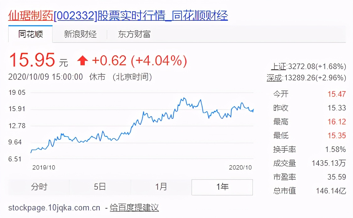 仙琚制药历史交易数据,仙琚制药大跌