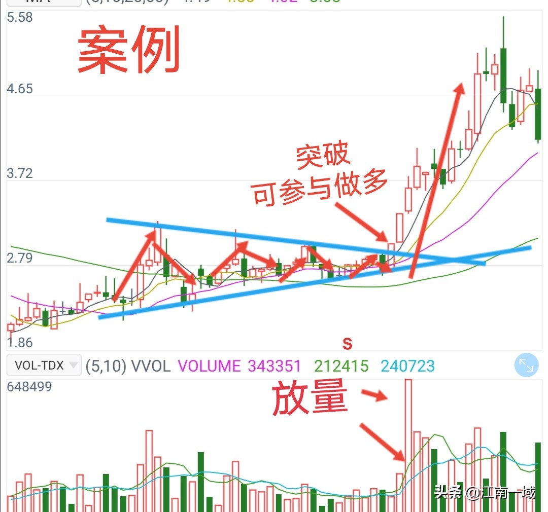 炒股的技术分析理论和方法,炒股技术分析教程视频