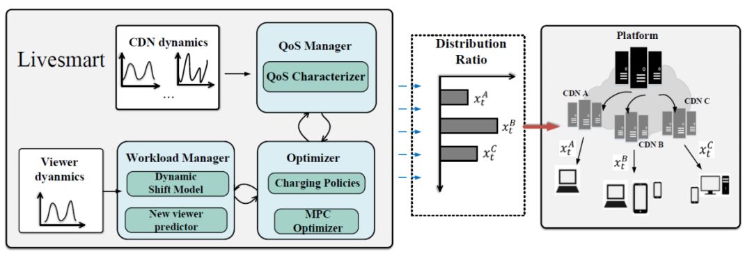 AI碰撞短视频，从推荐到直播，快手探索了这些ML新思路