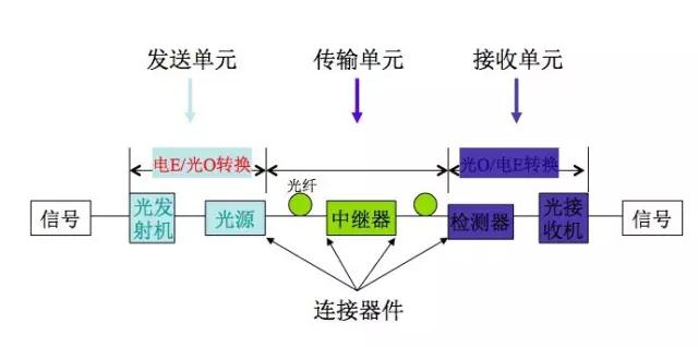 光纤通信基础知识100例,光纤通信基础知识讲解