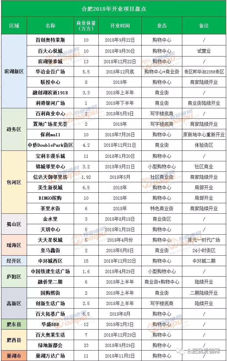 合肥市新开业的商业综合体,合肥商业综合体排名