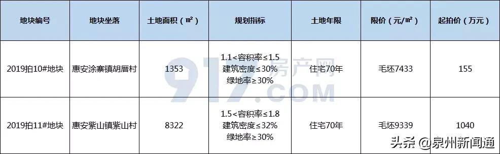泉州限价24998地块谁拍中,泉州房地产新政策限价