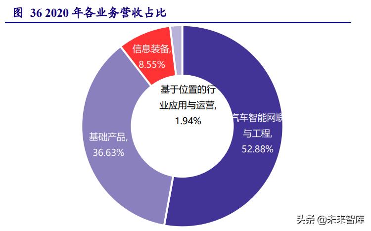北斗导航受益产业,北斗导航产业链深度研究