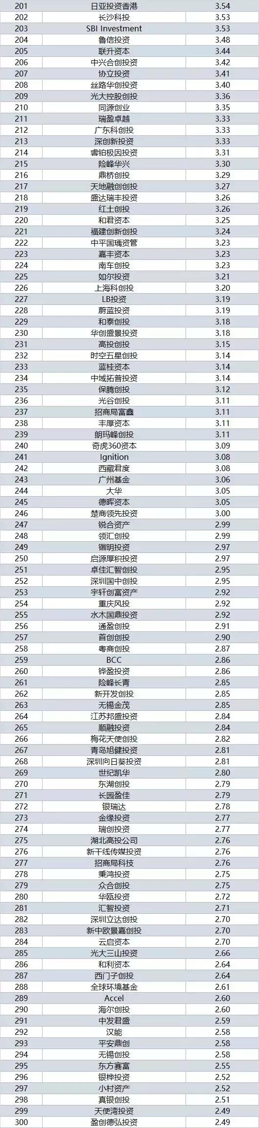 中国vc私募股权基金排名,2017国内创业投资机构