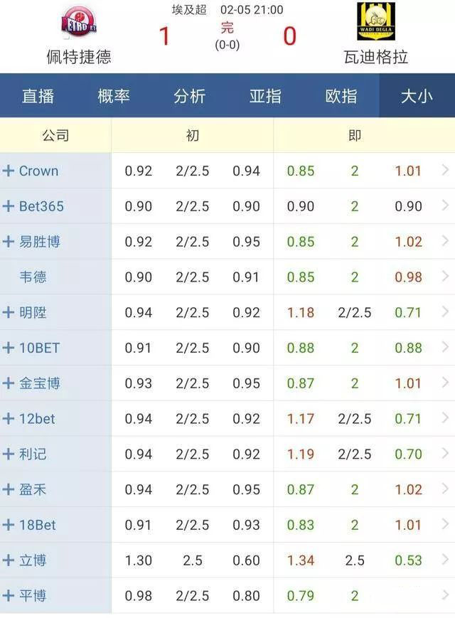 大小球临场,大小球盘面分析